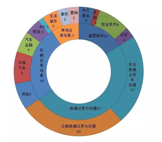 行業 | 汽車區塊鏈應用 元征專利申請行業領先